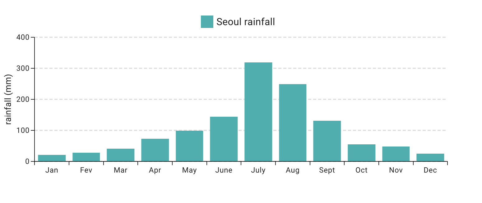 A Chart axis showcasing an horizontal grid